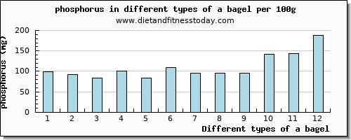 a bagel phosphorus per 100g